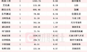 养老基金Q3重仓股曝光！新进20只个股前十大流通股东榜，鼎通科技获增持家数最多