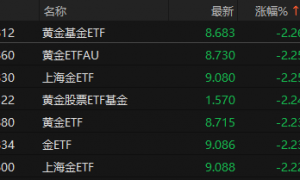 ETF午间收盘：云50ETF涨2.67% 黄金基金ETF跌2.26%