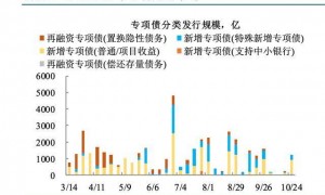 下半年非上市城农商行密集补血，专项债窗口期已过，“金主”重归地方国企及财政