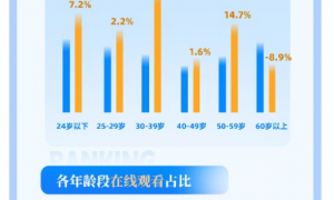 虎鲸文娱发布文娱消费报告：影演市场持续火热 线下演出观演人次增长近四成