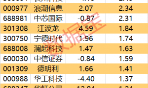 主力资金 | 出手超30亿元，这只龙头股被盯上！