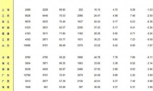 31省份去年人口出生率数据公布