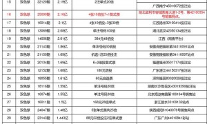 双色球49个亿元奖排行:湖北监利2.16亿排名第16