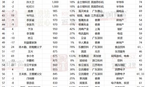 2025胡润百富榜发布:钟睒睒5300亿四度蝉联中国首富,雷军财富暴涨1960亿成“增长王”