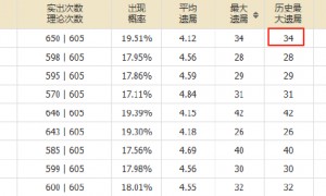 双色球1形态热度爆棚 下期这1码要出了?