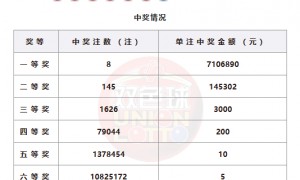 双色球头奖开8注710万落8地 奖池余额25.6亿