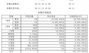 大乐透头奖3注1000万1注追加 奖池余额17.9亿