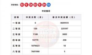 双色球头奖开6注860万落5地 奖池余额25.94亿