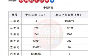 双色球头奖3注968万分落3地 奖池余额25.59亿