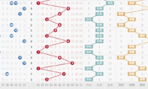 大乐透1形态近期极具升温 周六这些特征太明显!