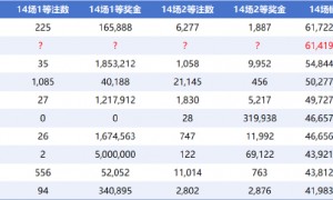 足彩彩果:德国爆7倍冷负+荷兰平 14场销今年第2高