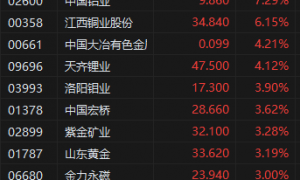 港股有色金属股集体高开,赣锋锂业绩后大涨近8%