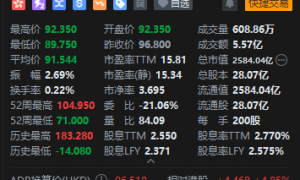 安踏体育低开4.6% 旗下始祖鸟在喜马拉雅山的烟花秀惹争议