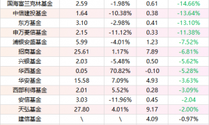 基金公司上半年营收分化:永赢、中欧净利高增 汇添富、华泰柏瑞下滑显著
