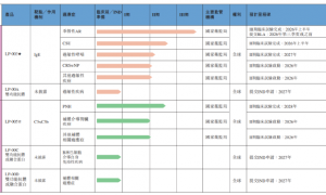 天辰生物IPO:递表前一年突击完成三轮融资20亿估值是否虚高?核心药物市场竞争激烈商业化前景待考