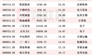 累计金额超1090亿!逾1340家A股上市公司今年以来实施回购,个股回购额排行榜出炉