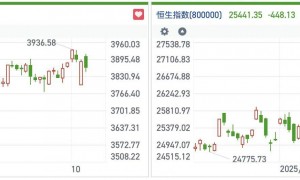 港股风向标|短线强势板块集体补跌 恒指加速回调再度考验支撑位