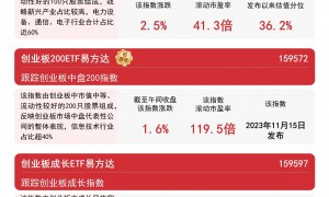 创业板指涨2.5%重回3000点,创业板ETF(159915)半日成交额超30亿元