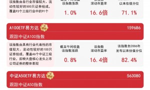 “A系列”指数早盘上行,A500ETF易方达(159361)半日成交额超20亿元