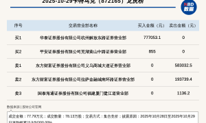 新三板基础层公司卡特马克登龙虎榜:2025年10月28日至2025年10月29日涨跌幅累计达到300.00%