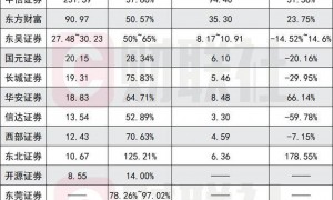 业绩高增长,14家券商三季报抢先看,Q3环比增速分化