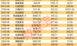 持股量猛涨超58倍,医药龙头获爆买