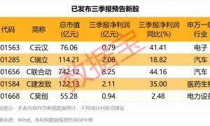 三季报业绩抢先看!半导体设备龙头,预增超130%