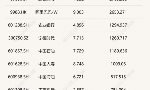 每经品牌100指数周涨3.62%,成分股立讯精密大涨超15%