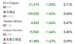 Meta大跌超12%,市值蒸发超1.6万亿元!发生了什么?铜期货一度跌超4%
